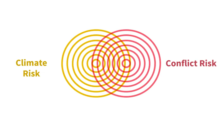 Overlap between climate and conflict