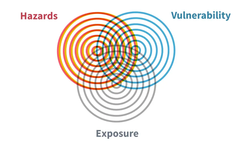 Risks are a function of hazards, vulnerability and exposure.